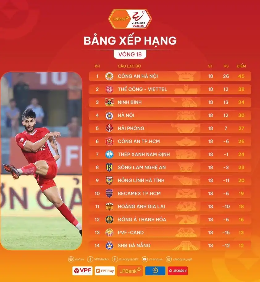 BXH vòng 18 V-League 2025/26